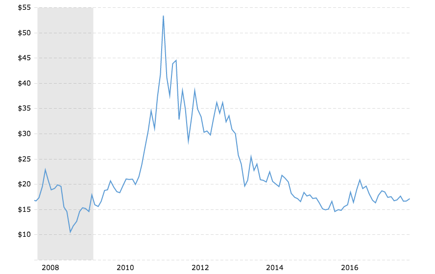 historical-silver-prices-100-year-chart-2017-11-20-macrotrends.png