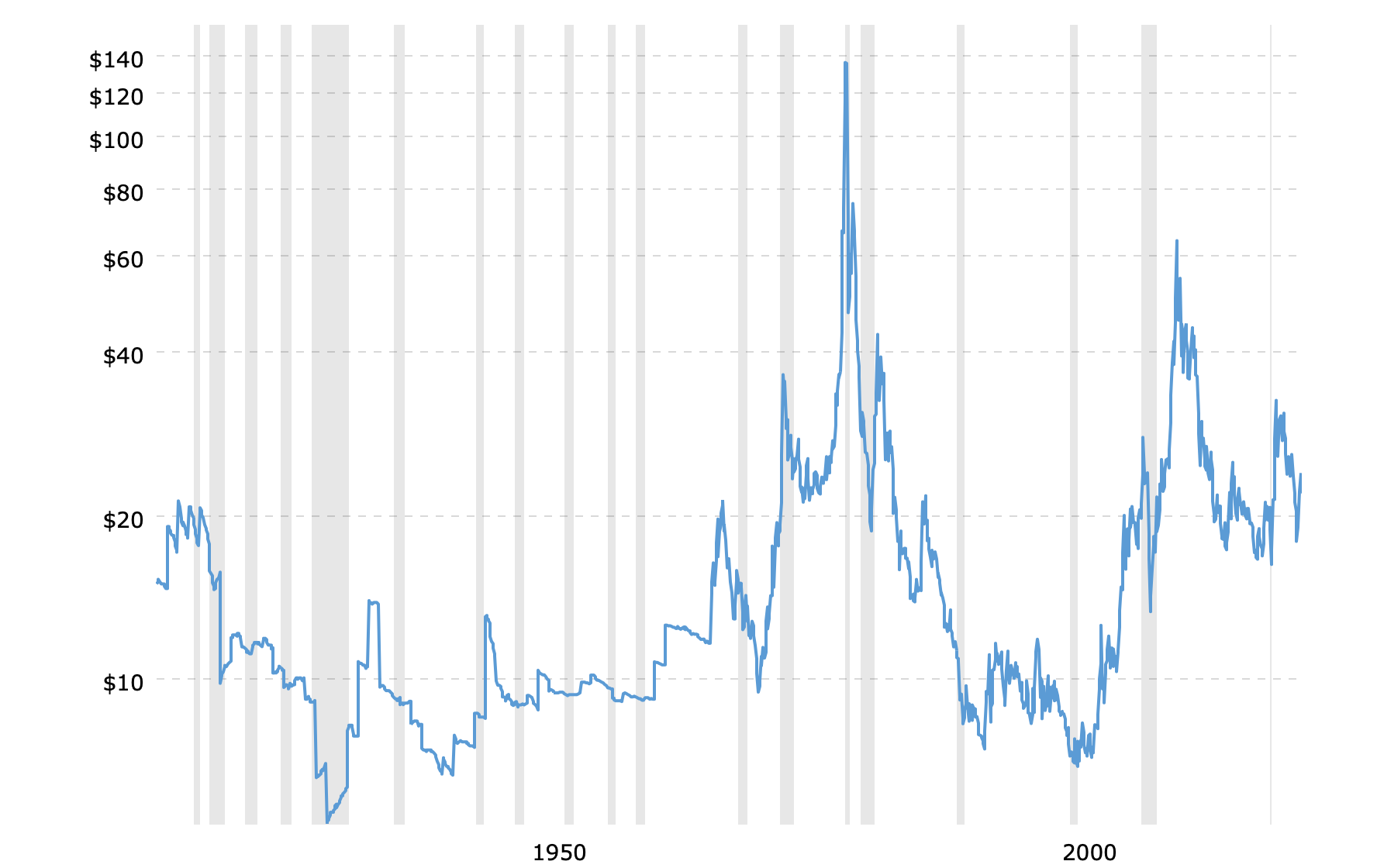 historical-silver-prices-100-year-chart-2023-02-11-macrotrends-2.png