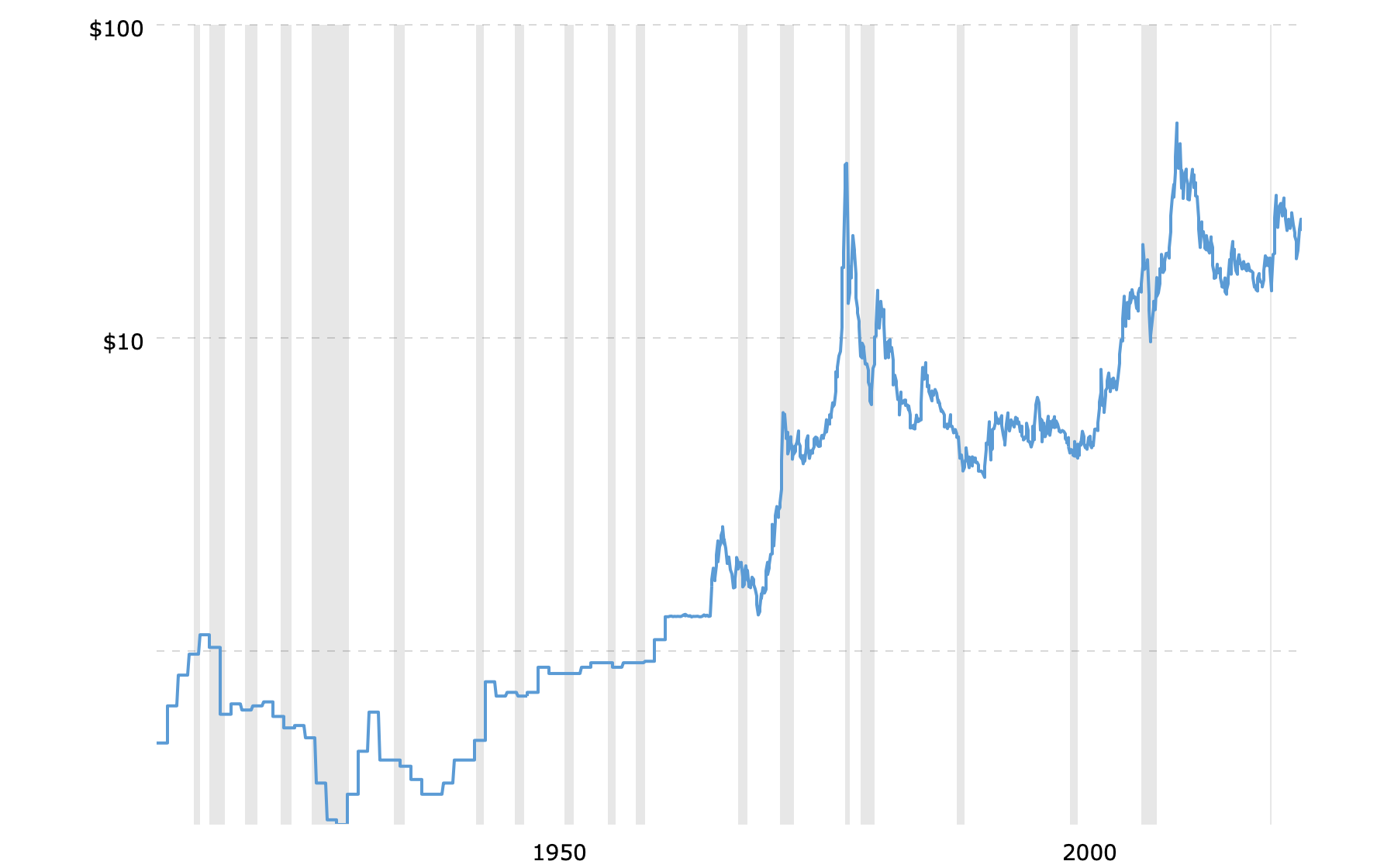 historical-silver-prices-100-year-chart-2023-02-11-macrotrends.png