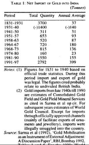 Indian Gold Consumption, 1850-1997.jpg