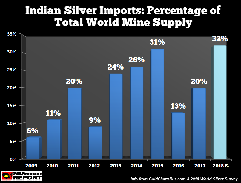 Indian-Silver-Imports-Percentage-Of-Total-World-Mine-Supply.png
