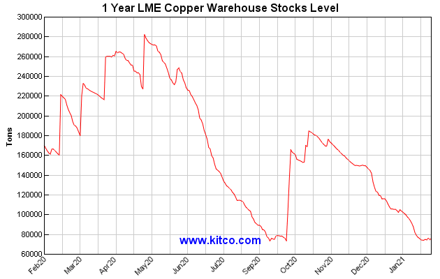 lme-warehouse-copper-1y-Large.gif