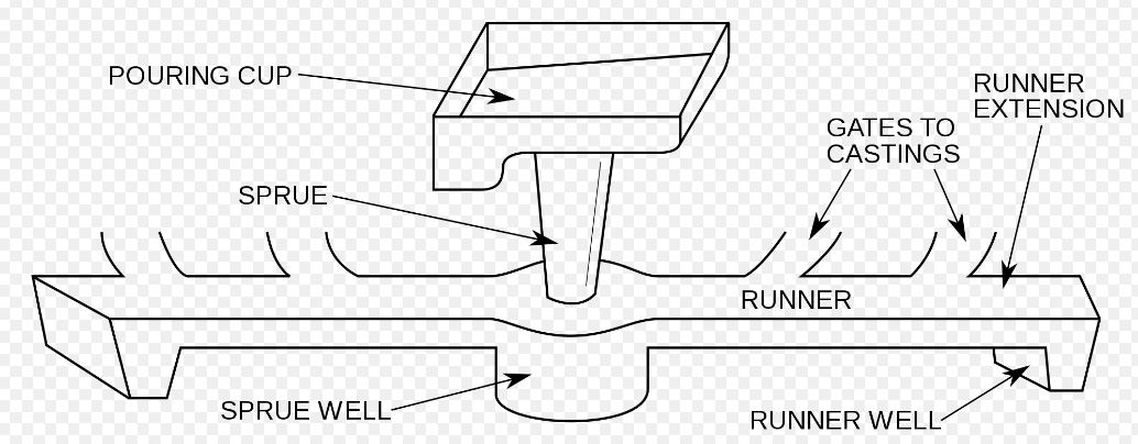 Metal Casting Sprue-Runner-Gate.JPG