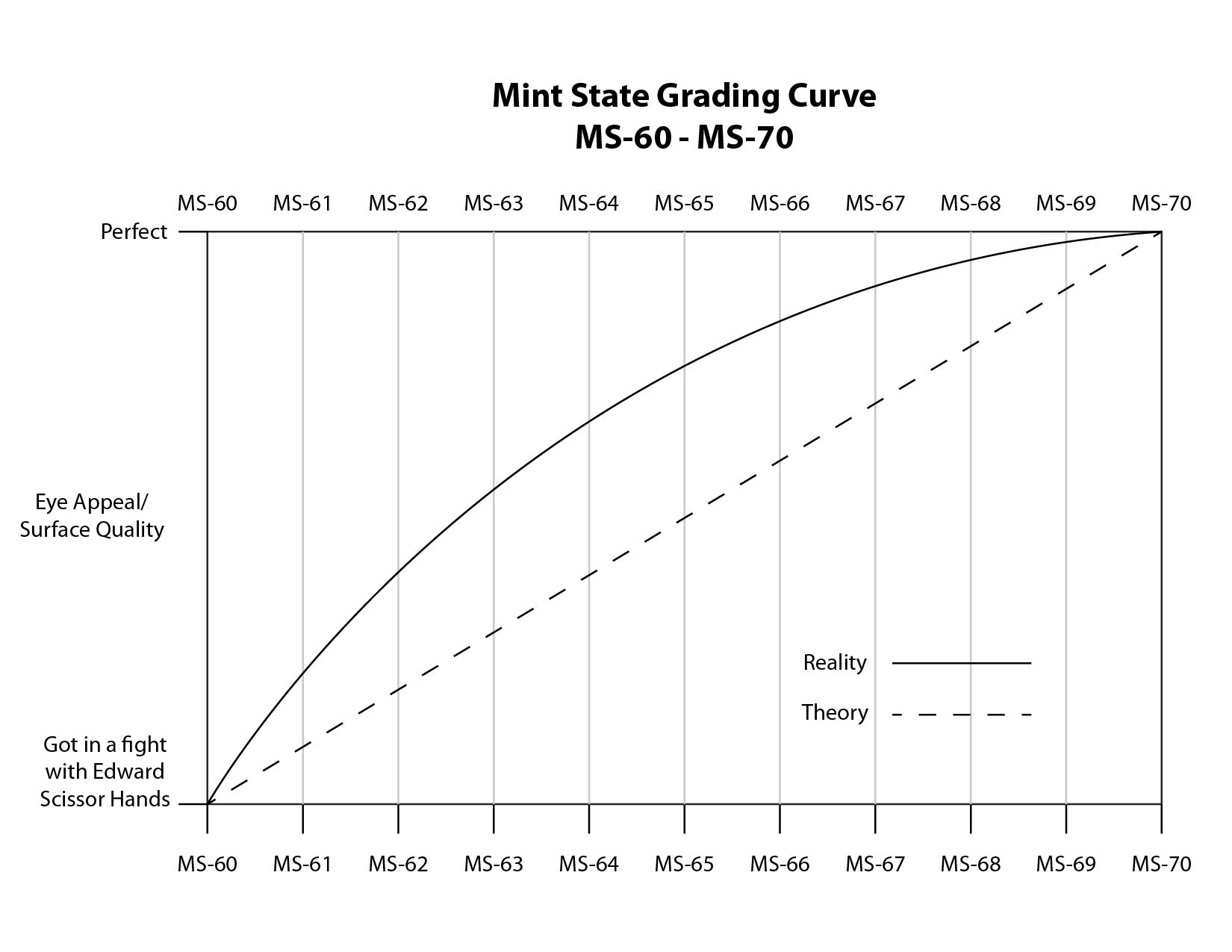 Mint State Grading Curve.jpg