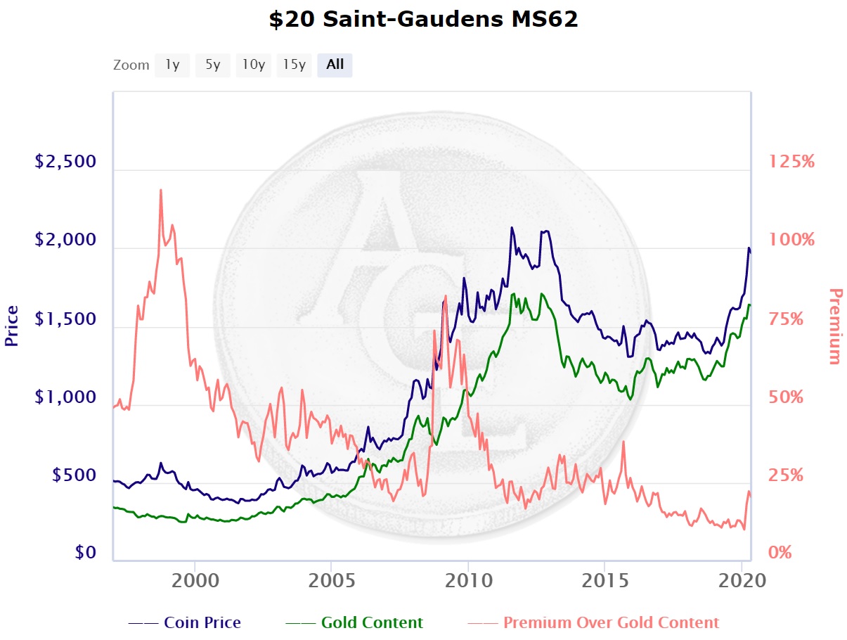 MS62 Saint Pricing 1997-2020.jpg