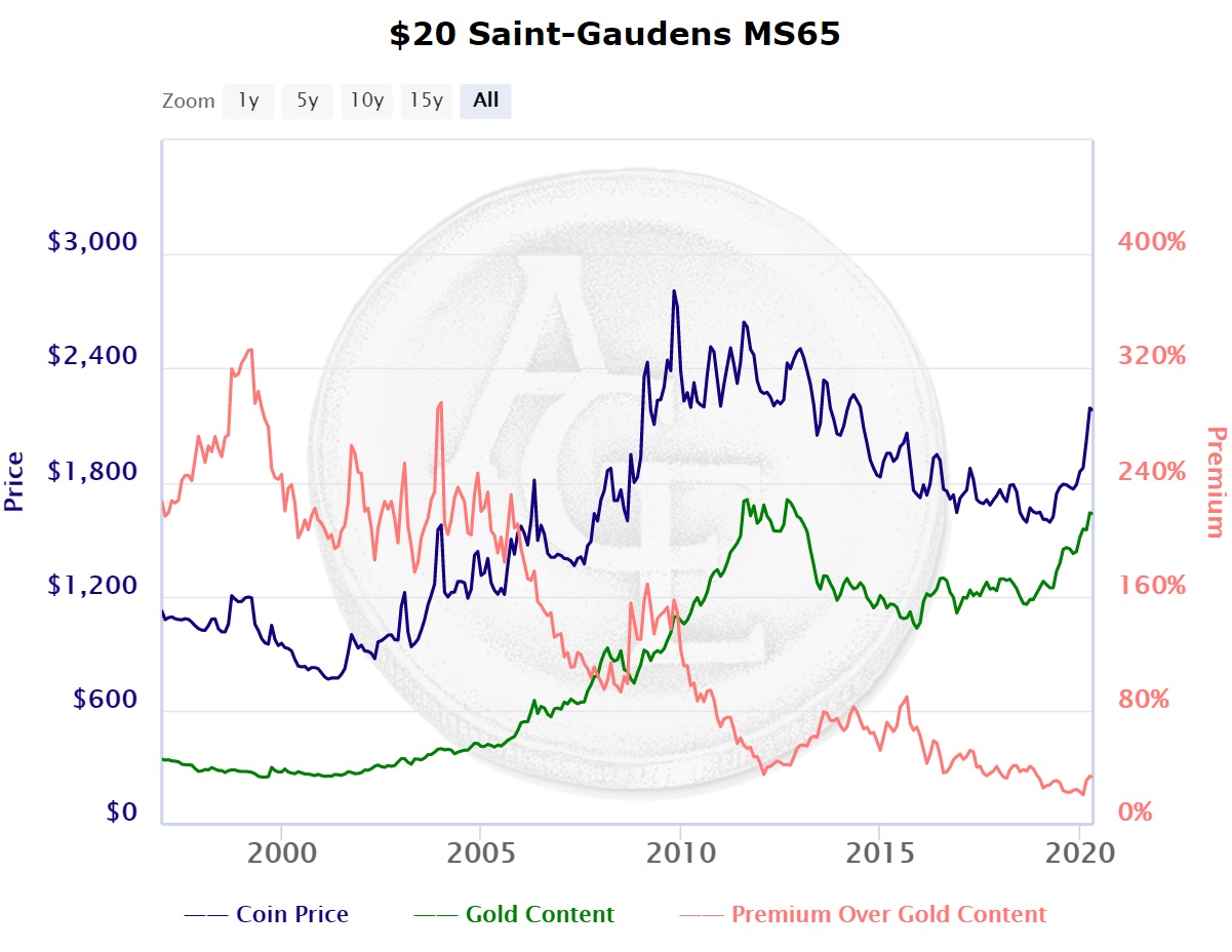 MS65 Saint Pricing 1997-2020.jpg