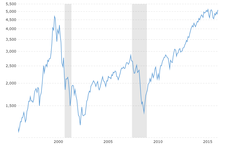 nasdaq-historical-chart-2017-11-03-macrotrends.png