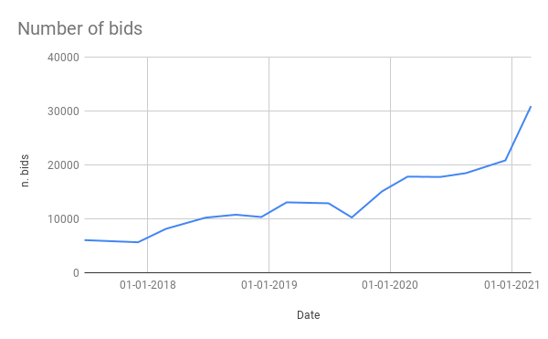 Number of bids.png