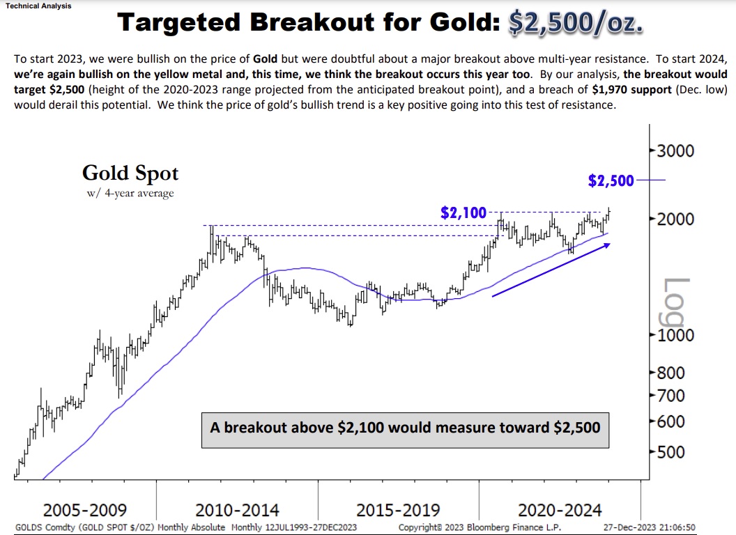 Oppenheimer 2024 Gold Forecast.jpg