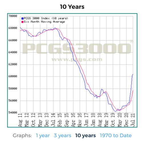pcgs-3000-10-year.jpg