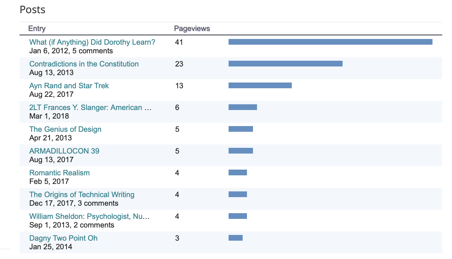 Popular week of May 22.png