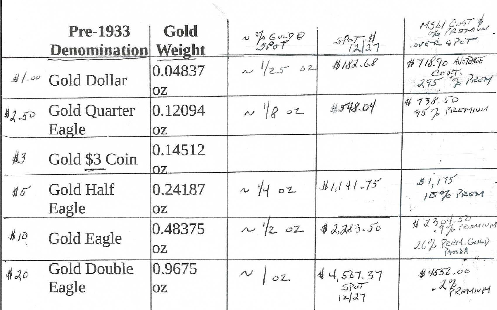 Pre-1933 gold denom vs cost vs spot vs premium.jpeg