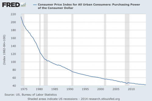 Purchasing-Power-Of-The-Dollar_0.png
