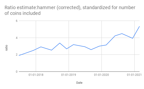 Ratio estimate_hammer (corrected), standardized for number of coins included (1).png