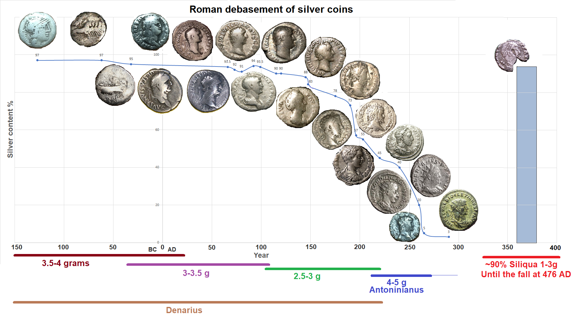 Roman debasement.png