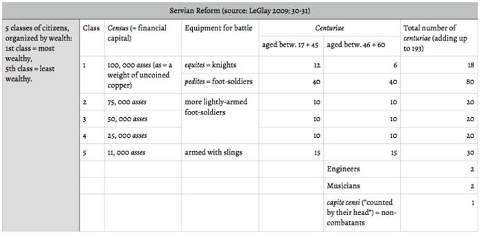 Servius Tullius citizen class.jpg