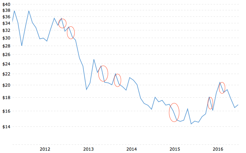 silver-2012-2016-annotated.png