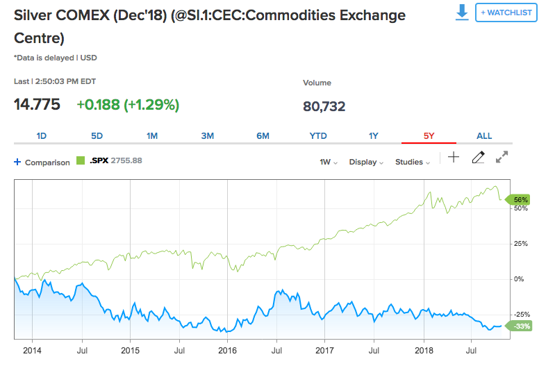 Silver vs SP 500.png