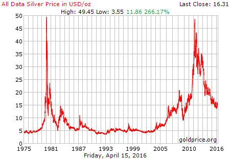silver30yr-april2016.png