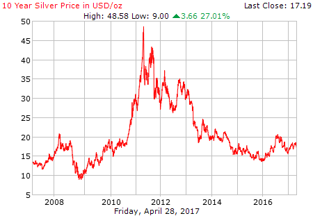 silver_10_year_o_usd.png