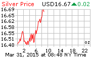 silver_1d_o_USD_20150331am.png