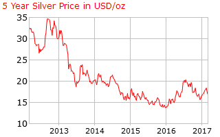 silver_5_year.png