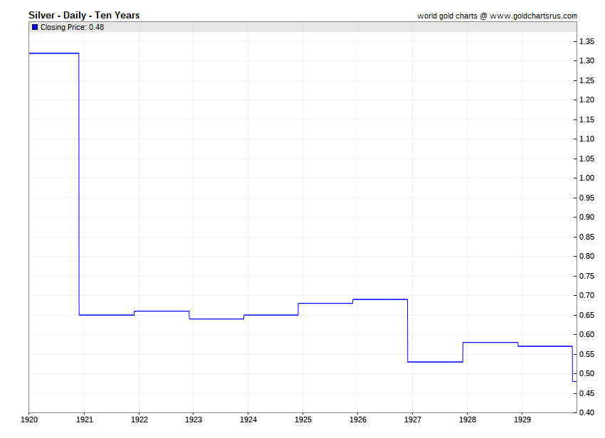 Silver_price_by_year_1920_1921_1922_1923_1924_1925_1926_1927_1928_1929_SD_Bullion_SDBullion.com.png