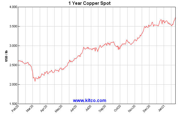 spot-copper-1y-Large.gif