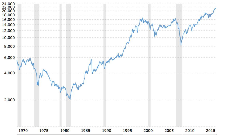 stocks-1970-present.png