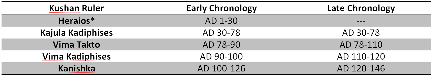 Table of Early Kushan Rulers.PNG