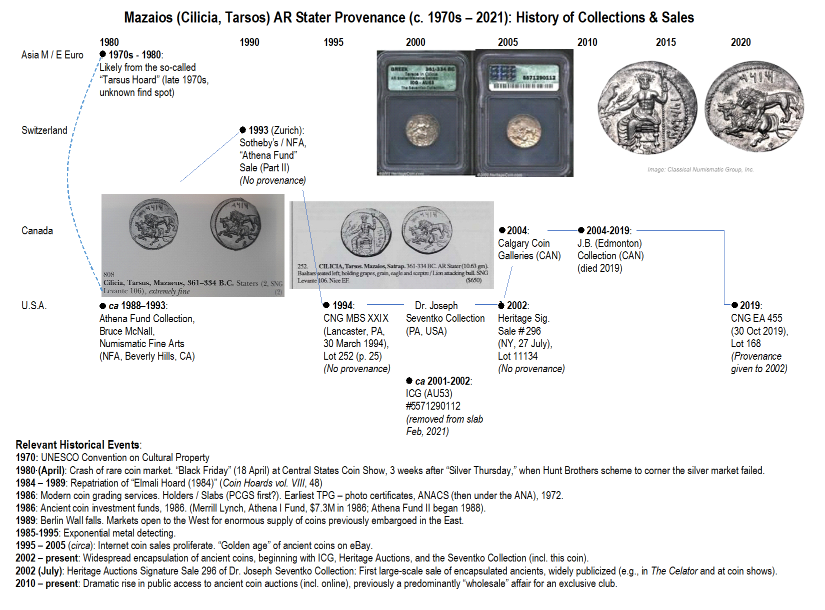 Tarsos Stater Provenance Chart (28 Dec 2021 draft image).png