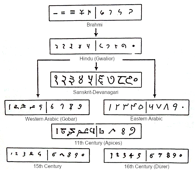 The_Brahmi_numeral_system_and_its_descendants.png