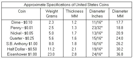 Us Coin Weight Chart