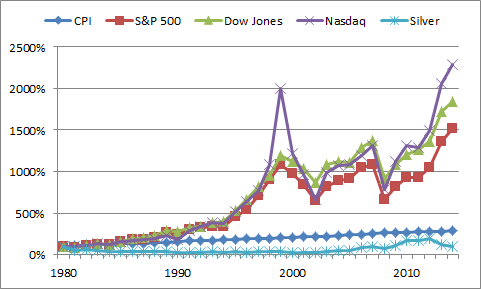 Dow Vs Silver Chart