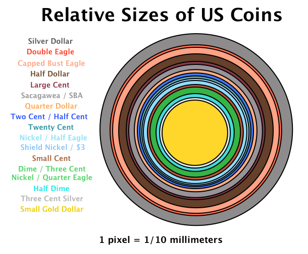 Coin Size Chart