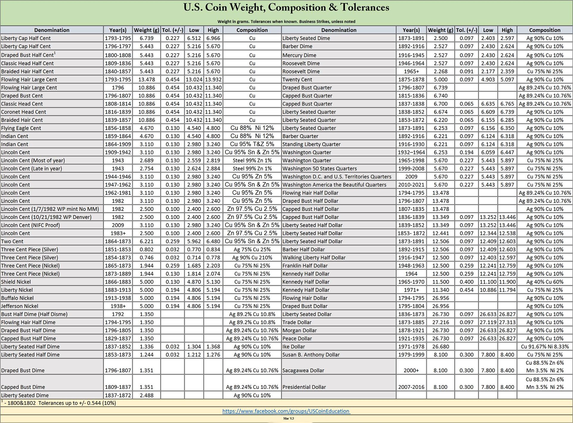 US Coins, weight Composition and Tolererances.jpg