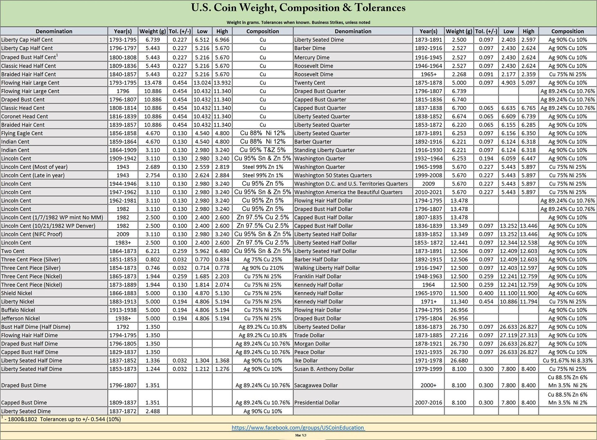 US Coins, weight Composition and Tolererances.jpg