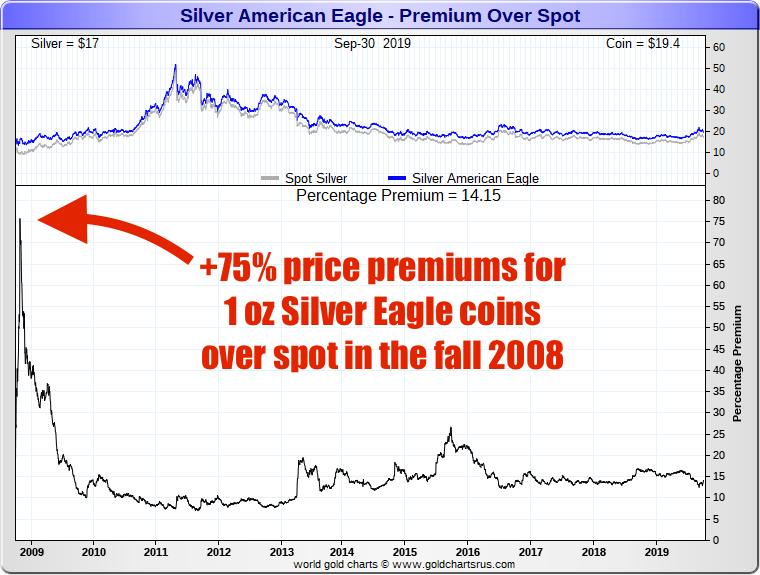 Why_are_Silver_Eagle_Coins_so_expensive_SD_Bullion.png