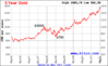 GoldChart_2006_2011.png