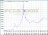 msgoldallgraph.gif