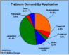 platinum-demand-by-application.png