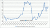 TaintedAlpha.com-China-Iron-Ore-Price-Fines-cfr-main-China-port-18102010.gif