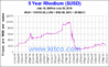 Rhodium5yrs.gif